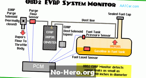 P2450 - Sistem Emisi Sistem Penguapan Menguapkan Kinerja / Terjebak Terbuka